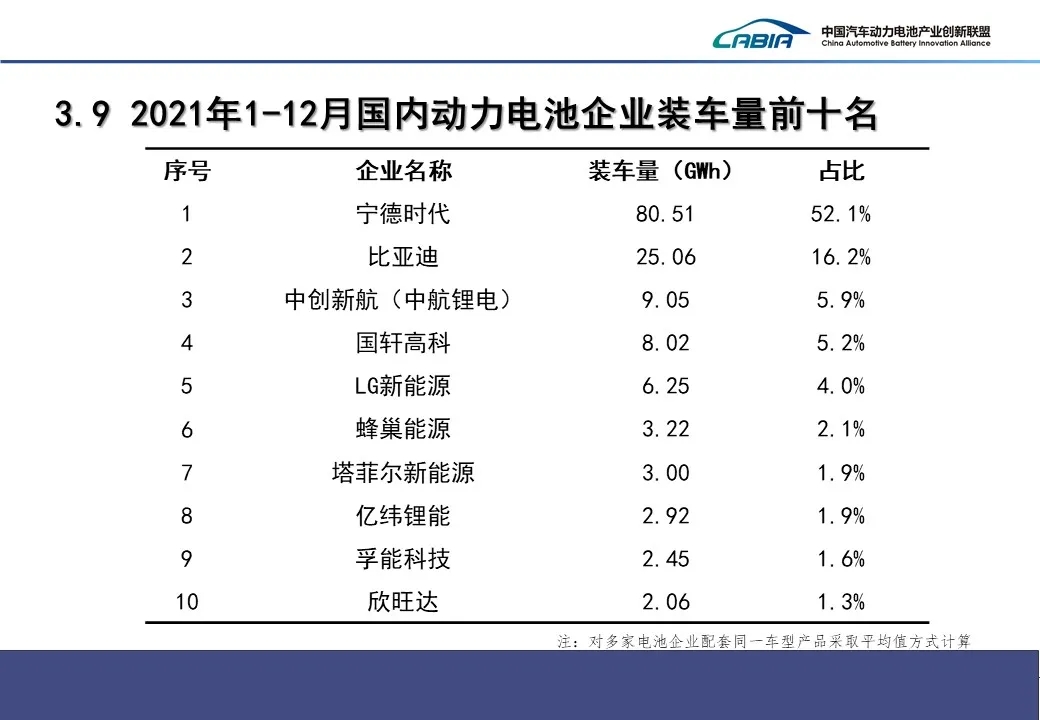 2021年我国动力电池装车量154.5GWh 磷酸铁锂电池装车量同比增长逾两倍.jpg