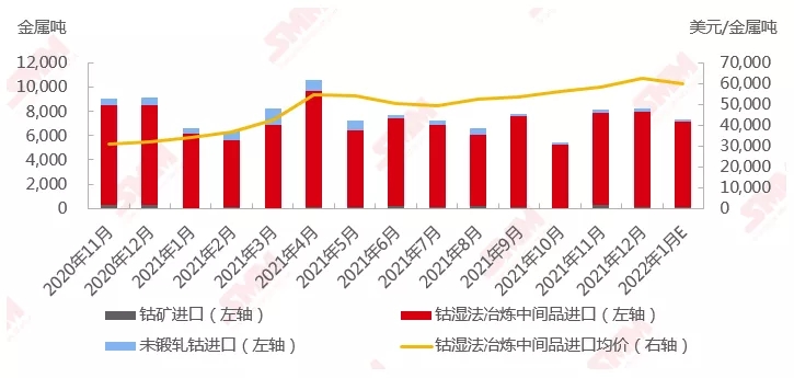国内钴原料库存缺口依旧较大 去年中国进口9万吨金属吨.jpg