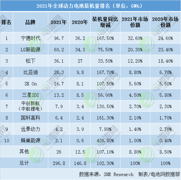 2021年全球动力电池装机量近300GWh：宁德一骑绝尘领跑.png