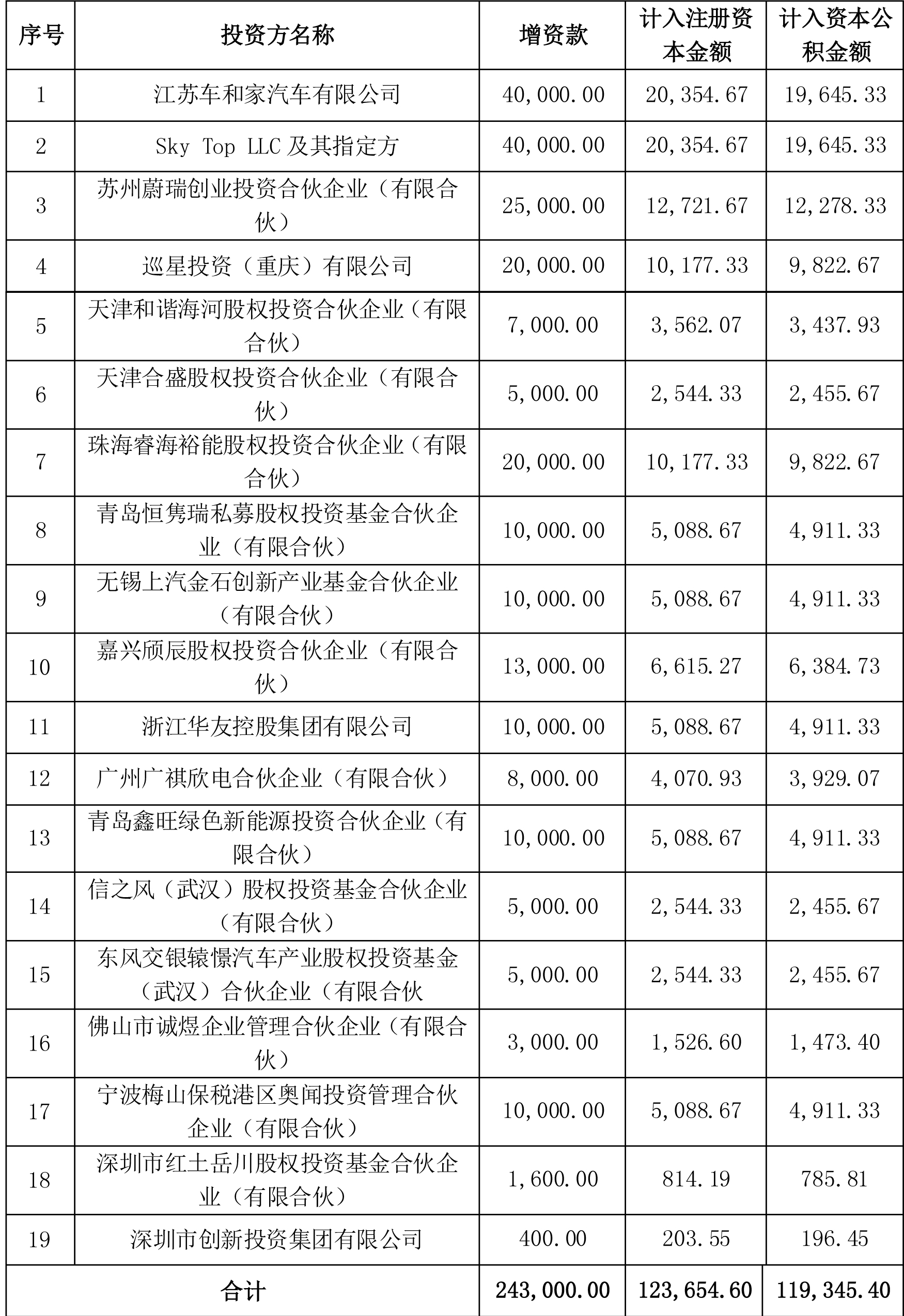 欣旺达汽车电池再获24.3亿增资 “蔚小理”领投10.5亿.jpg