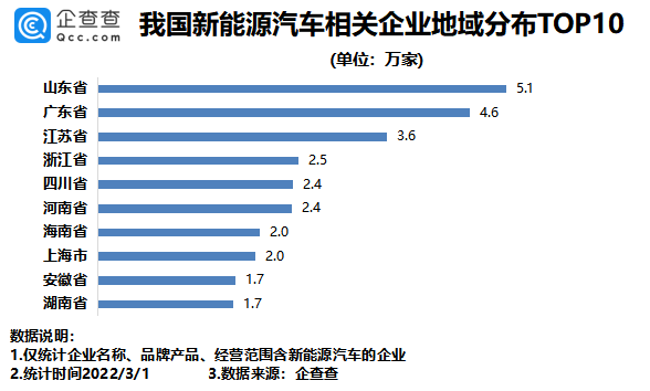 我国现存新能源汽车相关企业45.2万家 去年新增18万家.png