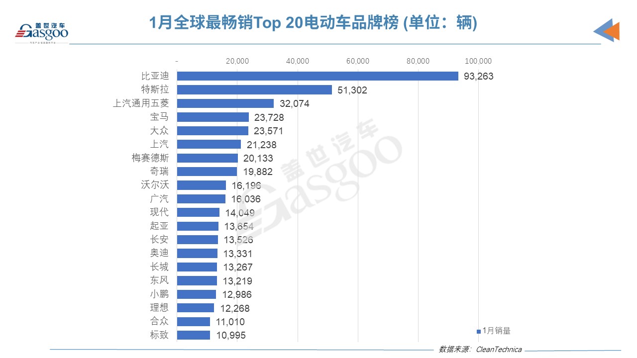 1月全球电动车销量榜：仅3款外国车上榜 Model 3跌下神坛.jpg