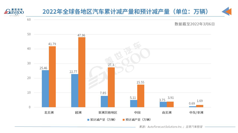 上周全球因缺芯减产1.31万辆车 俄乌局势或加剧芯片短缺.jpg