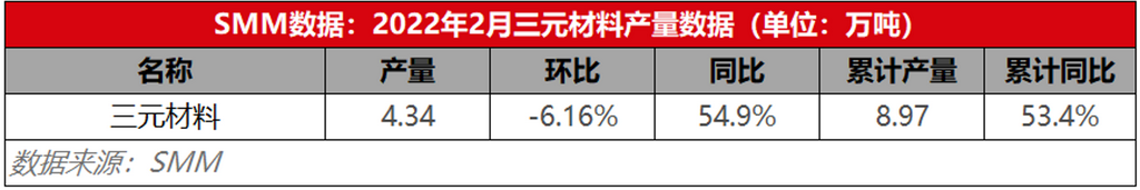 高位锂盐冲击叠加春节休假 2月三元材料产量环减6%.png