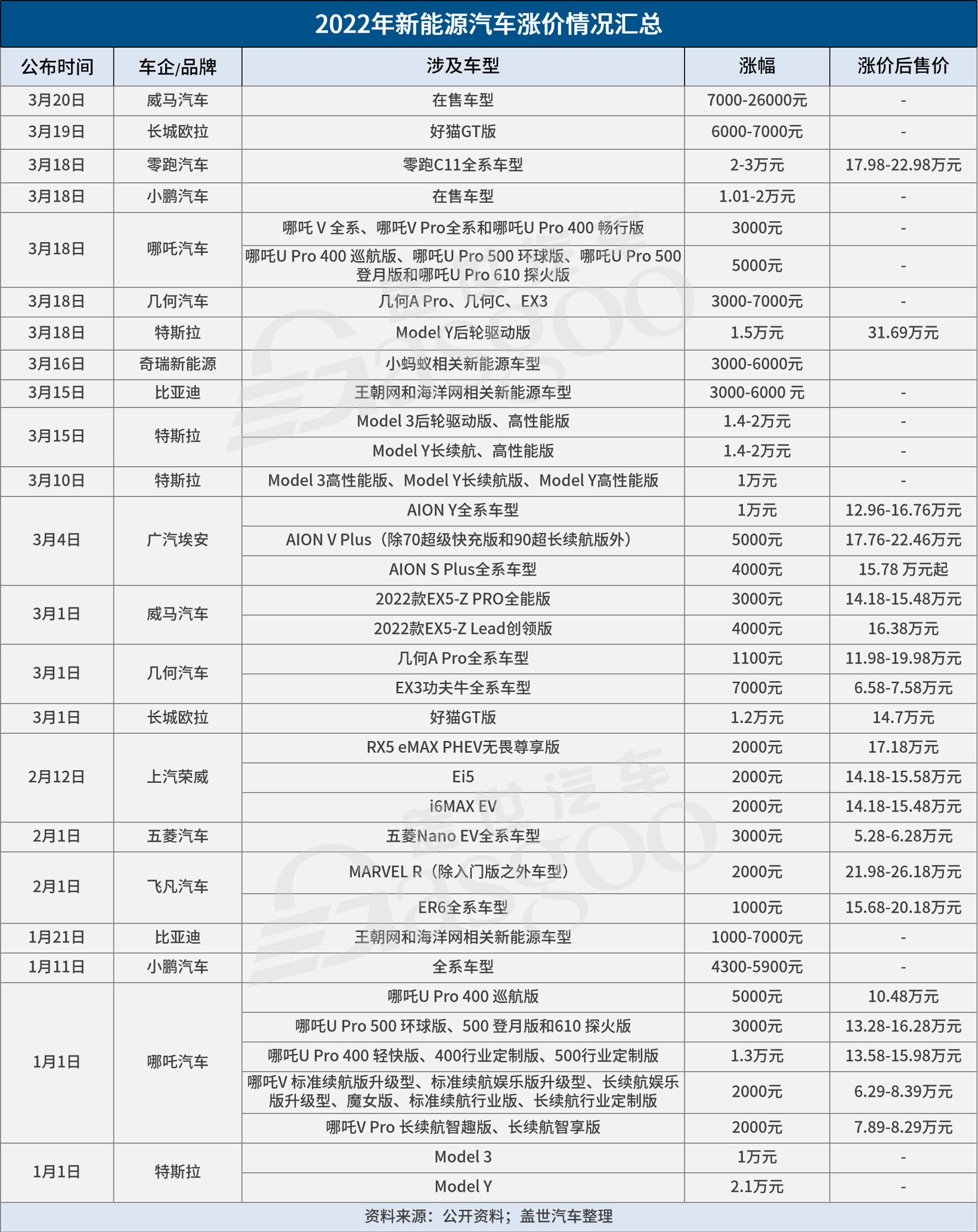 超40款车型扎堆涨价，最高涨超3万元，新能源车企胆太肥？.png