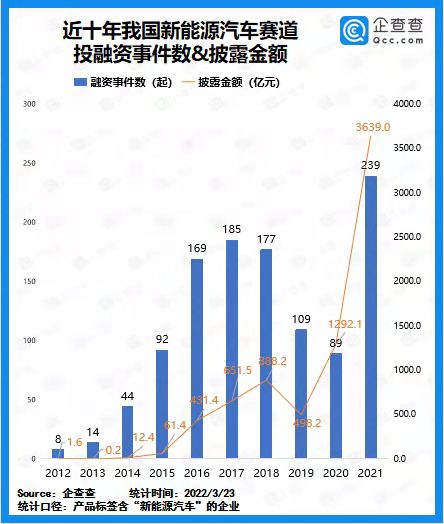 2021年我国新能源汽车赛道披露融资总额3639亿元.png