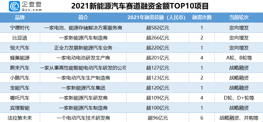 2021年我国新能源汽车赛道披露融资总额3639亿元.png