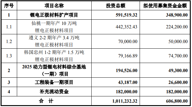 容百集团投300亿开建湖北仙桃基地 正极材料规划产能40万吨.png