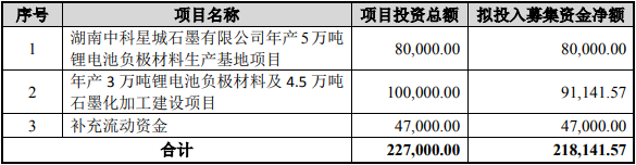 中科电气拟17.11亿增资两家子公司 推进负极材料募投项目实施.png