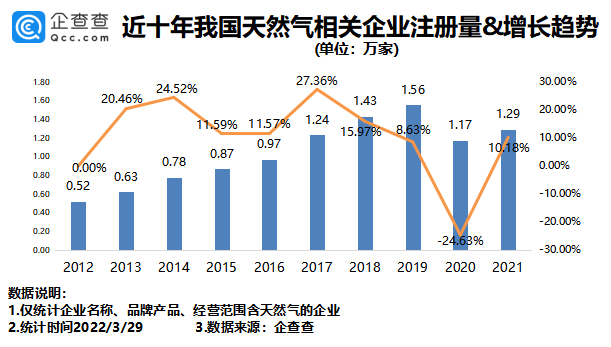 德国天然气价格同比暴涨256%！我国现存相关企业12.36万家.png