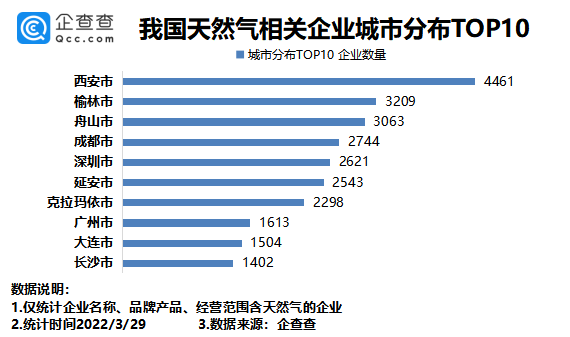 德国天然气价格同比暴涨256%！我国现存相关企业12.36万家.png