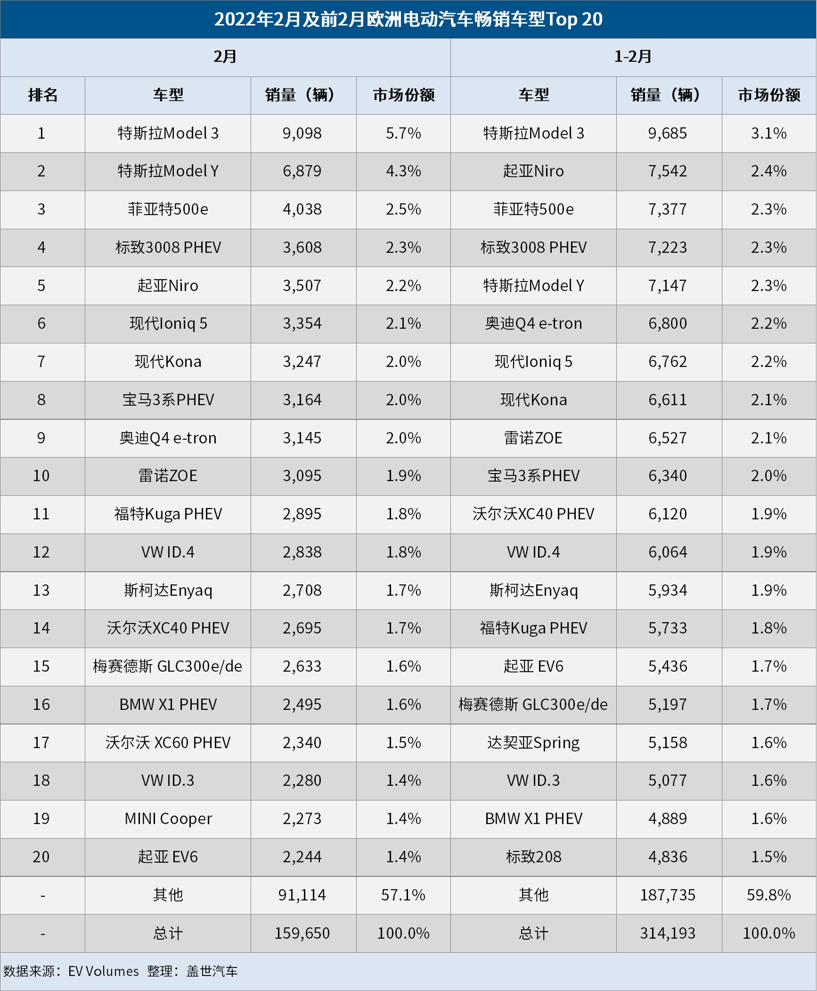 欧洲2月电动车市：市场份额增至20% Model 3/Y荣登畅销榜首.jpg