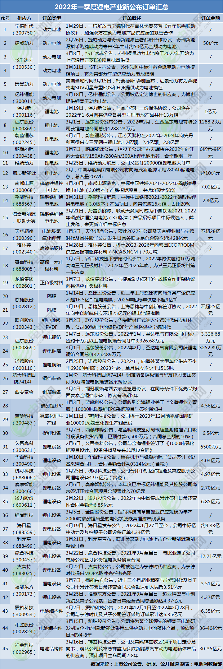 一季度45个订单背后：动力电池长单持续 锂电设备满负荷排产.png