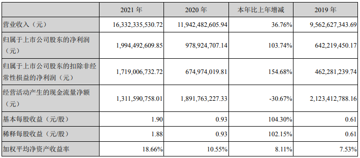 大族激光去年锂电设备营收同比增逾6倍 拟追加7亿投向华东基地.png