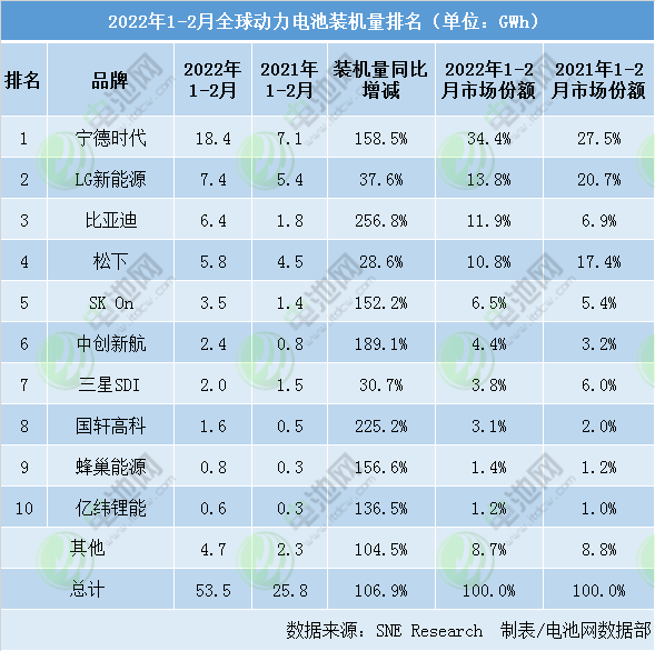 前两月全球动力电池装车量TOP10：中国企业六席 市占率56.4%.png