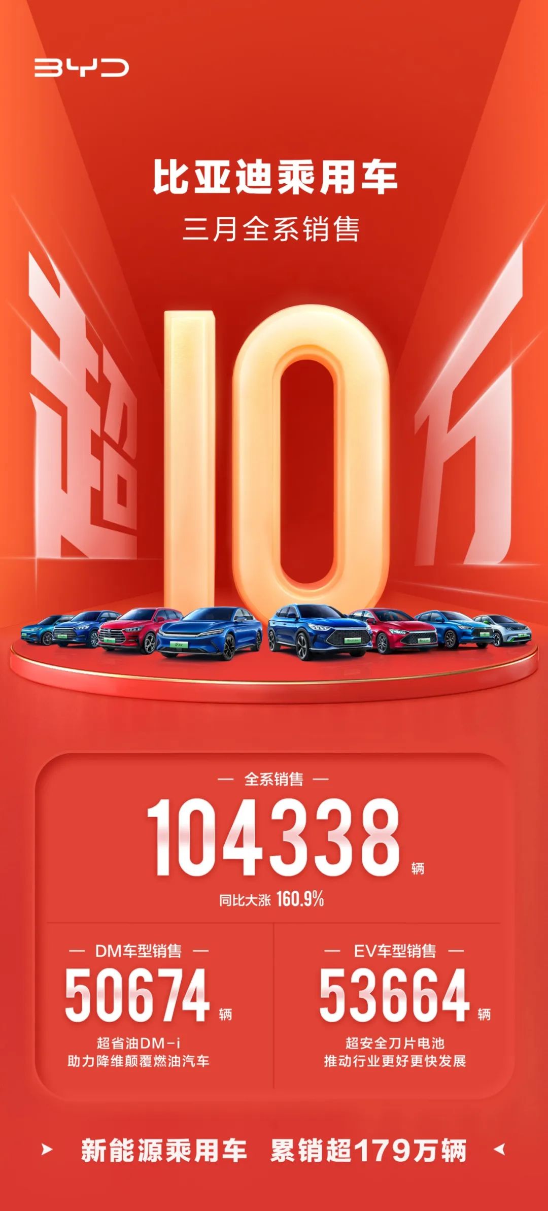 全球首家！比亚迪停产燃油车！新能源车月销量已破10万.jpg