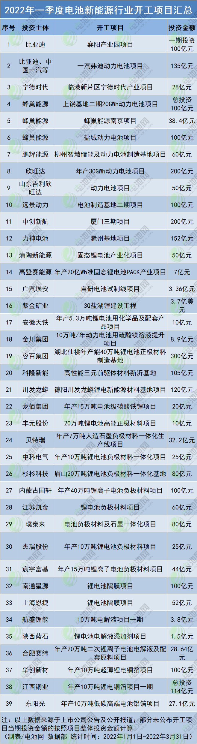 一季度电池新能源行业开工投产项目汇总！未来产能过剩？.jpg