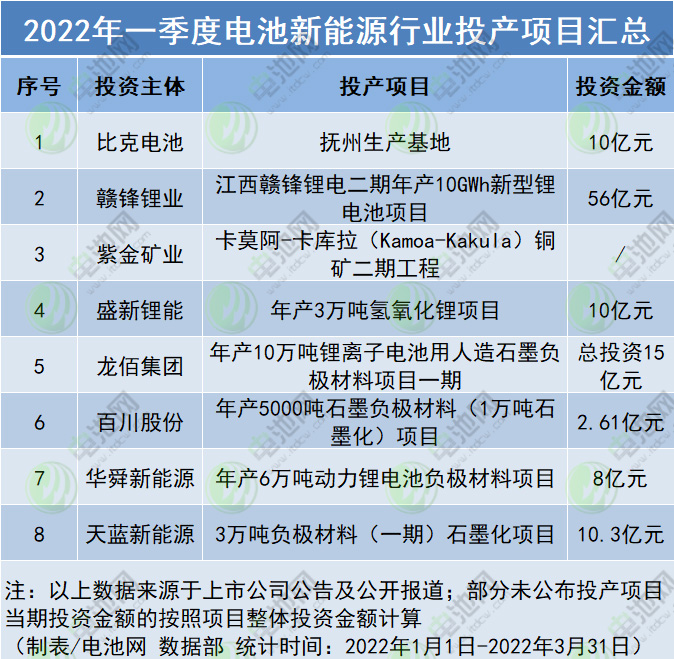 一季度电池新能源行业开工投产项目汇总！未来产能过剩？.jpg