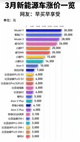 涨价催生新能源车抢购潮 二线造车新势力承压.jpg