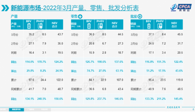 一季度我国新能源乘用车批发销售119万辆 同比增长145.4%.png