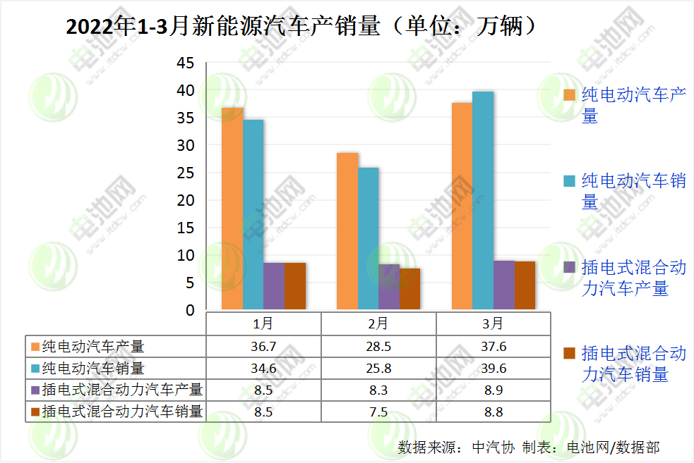 一季度我国新能源车销售125.7万辆 纯电动车型超百万辆.png