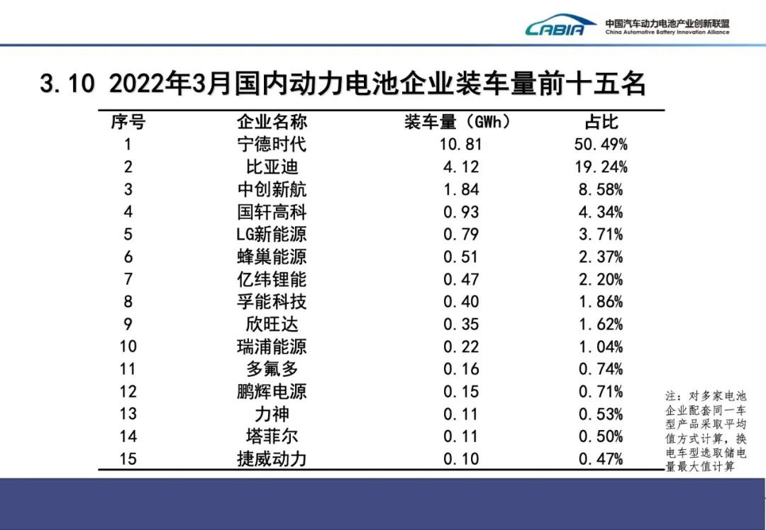 一季度我国动力电池装车量51.3GWh 装车配套企业同比减少6家.jpg