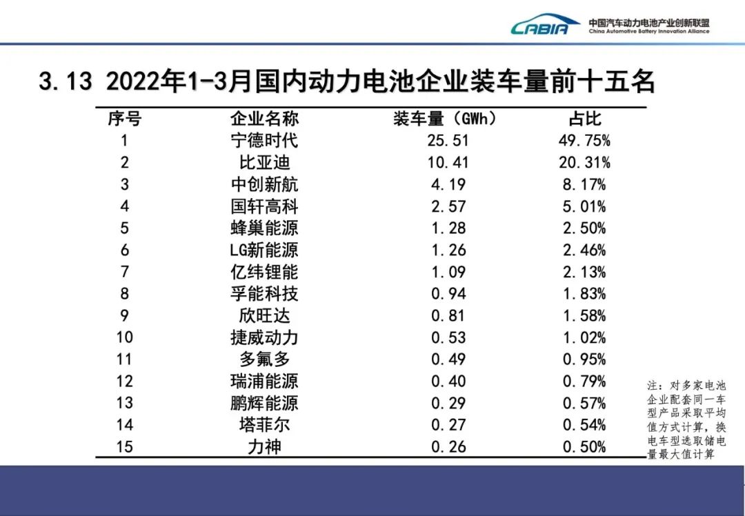 一季度我国动力电池装车量51.3GWh 装车配套企业同比减少6家.jpg