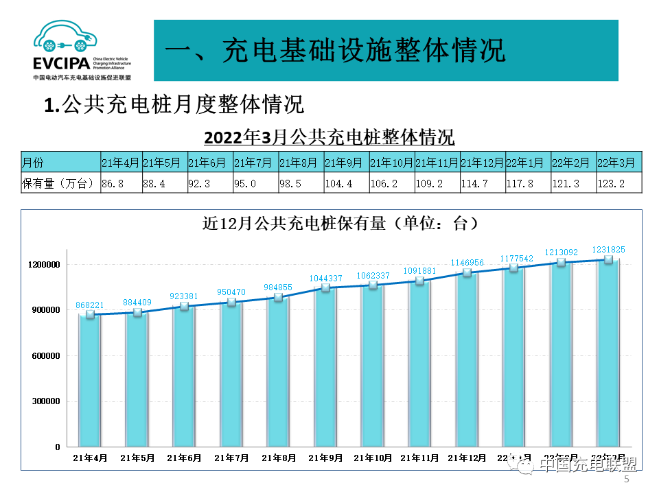 一季度我国充电基础设施增量49.2万台 累计数量近311万台.png