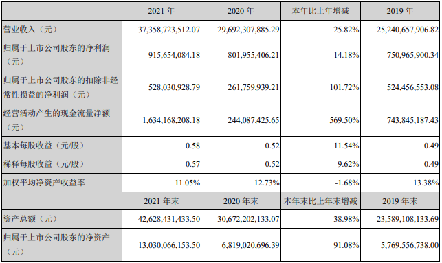 欣旺达2021年动力电池业务收入29.33亿元 同比增长近6倍.png