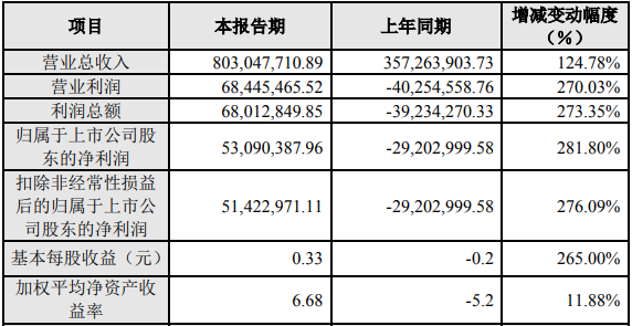 正极材料量价齐升 丰元股份预计一季度净利增长约3倍.png