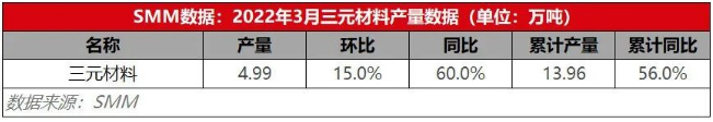 订单增量加持下开工情况恢复 3月三元材料产量环增15%.png