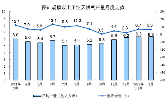 国家统计局：3月太阳能发电增长16.8% 风电增长23.8%.png