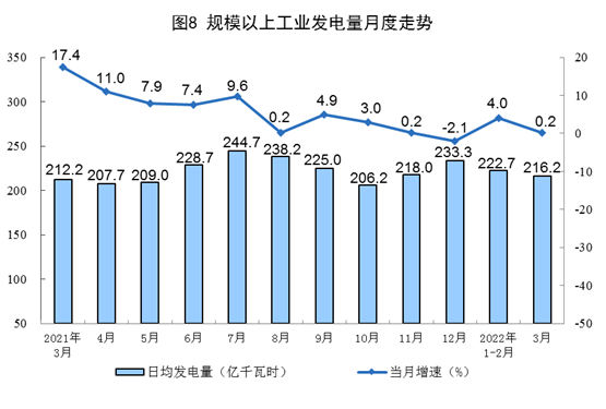 国家统计局：3月太阳能发电增长16.8% 风电增长23.8%.png