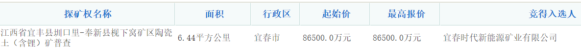 钴镍资源之后再加码锂资源！宁德时代8.65亿竞得宜春锂矿探矿权.png