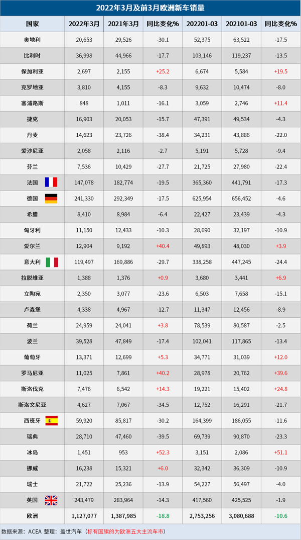 欧洲3月汽车销量大跌19% 今年欧洲车市或难复苏.bmp