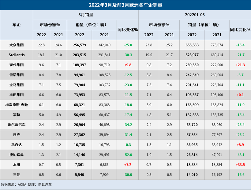 欧洲3月汽车销量大跌19% 今年欧洲车市或难复苏.bmp