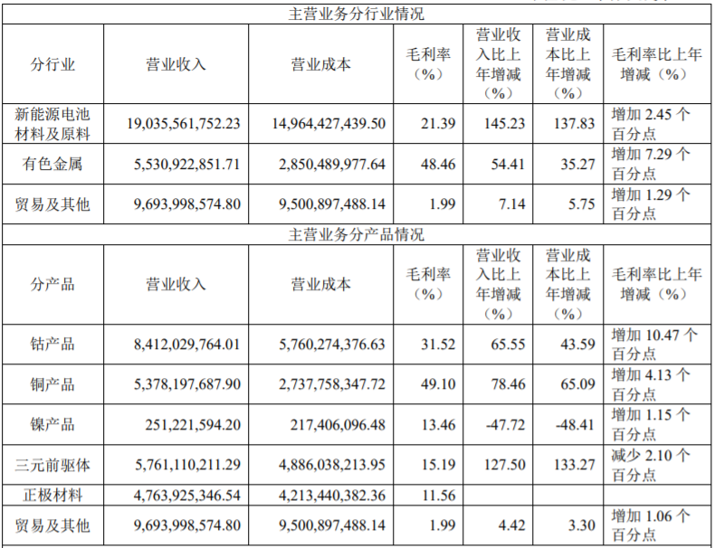 华友钴业去年钴产品营收84.12亿 三元前驱体营收57.61亿.png
