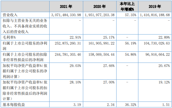 北交所锂电产业链上市公司2021年战报：营收与净利双双大增.png