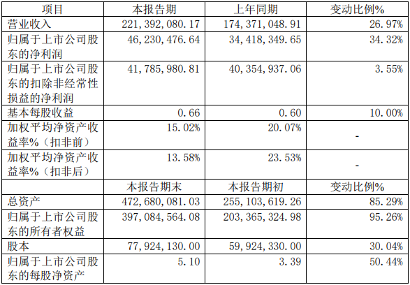 北交所锂电产业链上市公司2021年战报：营收与净利双双大增.png