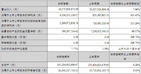 长安汽车一季度净利45.36亿 阿维塔科技新一轮估值达62.6亿.png