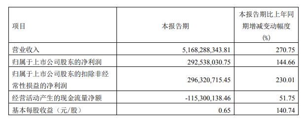 容百科技2022年第一季度主要财务数据