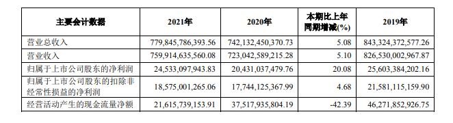 上汽集团近三年主要会计数据和财务指标