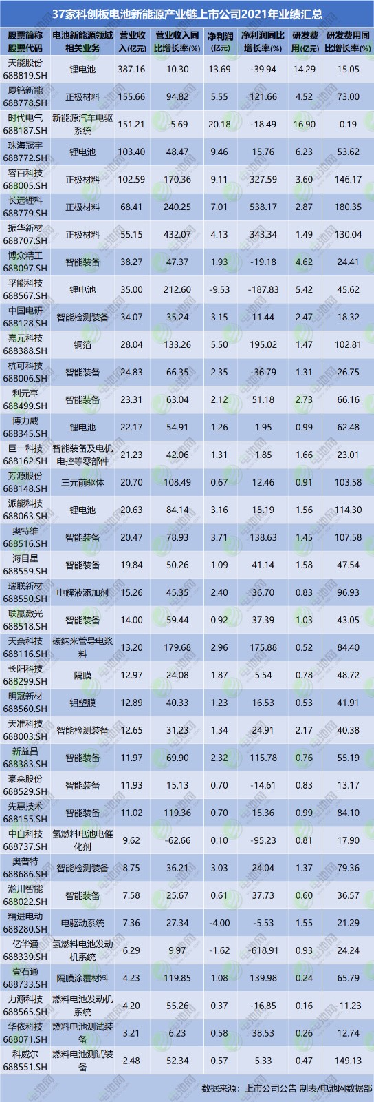 37家电池新能源产业链科创板公司战报出炉！几家欢喜几家愁？.jpg