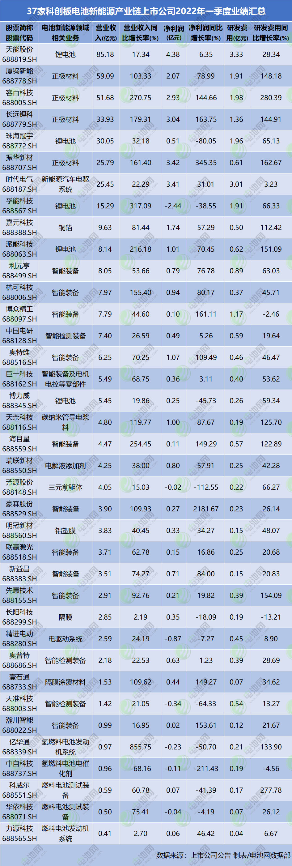 37家电池新能源产业链科创板公司战报出炉！几家欢喜几家愁？.jpg