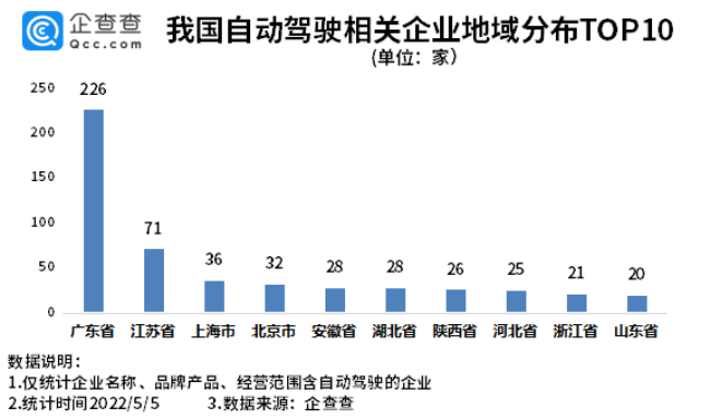 我国现存自动驾驶相关企业超600家 北京自动驾驶示范区扩区提质.png