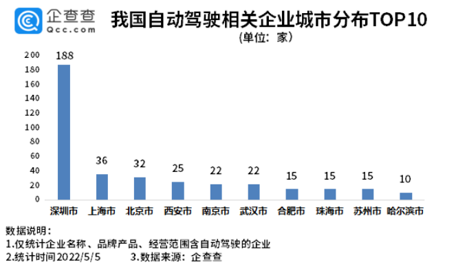 我国现存自动驾驶相关企业超600家 北京自动驾驶示范区扩区提质.png