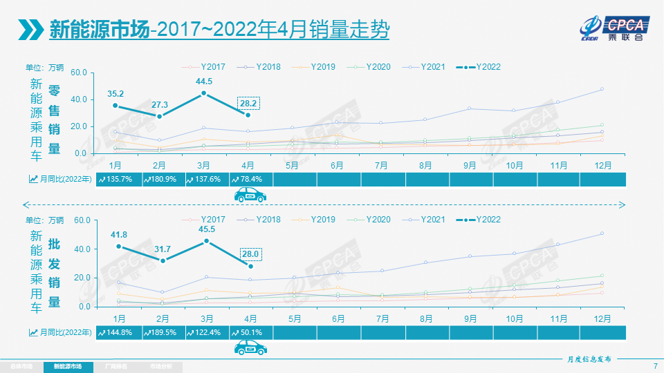 4月我国新能源乘用车批发量环比下降逾38% 特斯拉中国出口为零.png