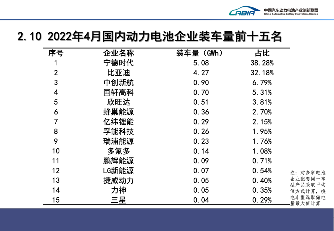 4月我国新能源车销量29.9万辆 动力电池装车量13.3GWh.png