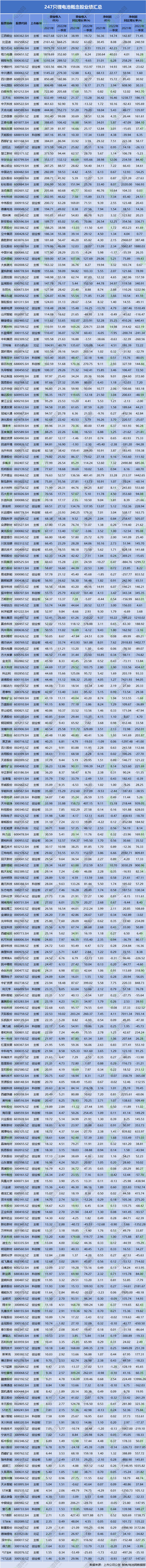 干货！247只锂电池概念股2021年及2022年一季度业绩汇总.jpg