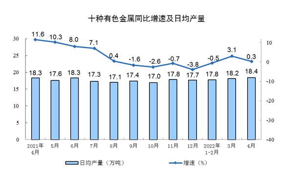 4月份太阳能发电保持较快增长 十种有色金属产量553万吨.png